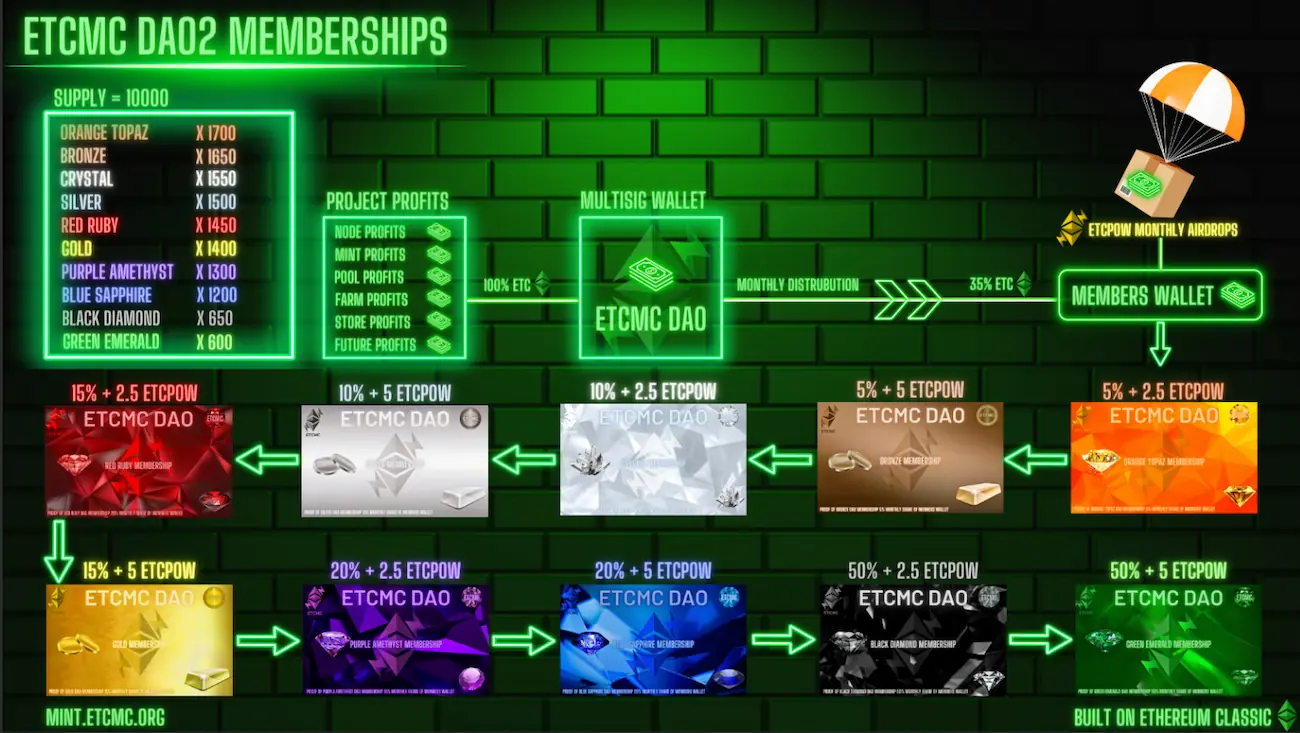 DAO Memberships (V1)